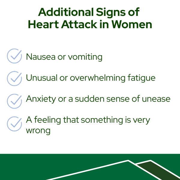 Additional signs that a woman is having a heart attack Women sometimes experience additional symptoms that can be easy to dismiss, such as: Nausea or vomiting Unusual or overwhelming fatigue Anxiety or a sudden sense of unease A feeling that something is very wrong