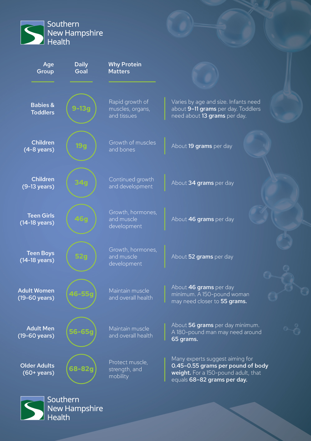How much protein you need by age